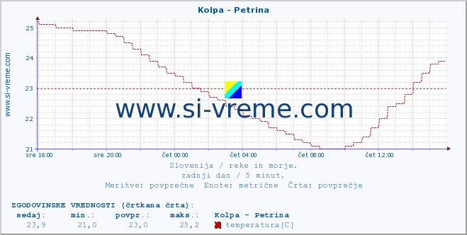 POVPREČJE :: Kolpa - Petrina :: temperatura | pretok | višina :: zadnji dan / 5 minut.