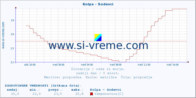 POVPREČJE :: Kolpa - Sodevci :: temperatura | pretok | višina :: zadnji dan / 5 minut.