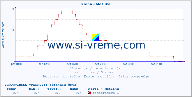 POVPREČJE :: Kolpa - Metlika :: temperatura | pretok | višina :: zadnji dan / 5 minut.