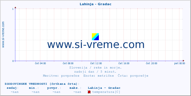 POVPREČJE :: Lahinja - Gradac :: temperatura | pretok | višina :: zadnji dan / 5 minut.