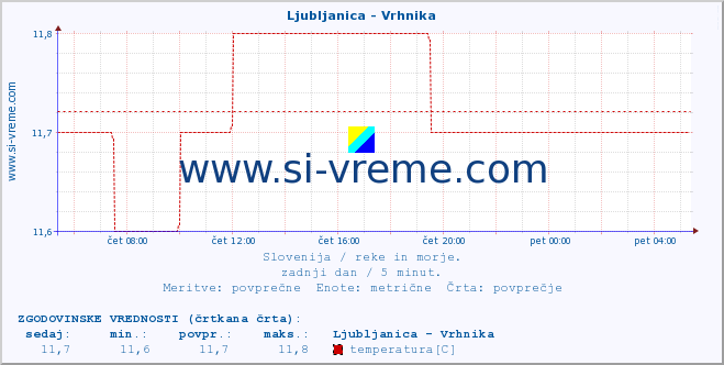 POVPREČJE :: Ljubljanica - Vrhnika :: temperatura | pretok | višina :: zadnji dan / 5 minut.