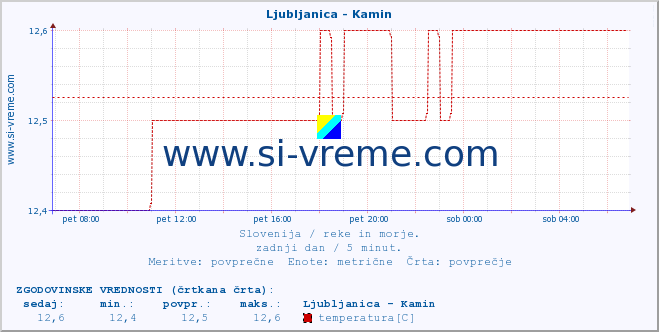 POVPREČJE :: Ljubljanica - Kamin :: temperatura | pretok | višina :: zadnji dan / 5 minut.