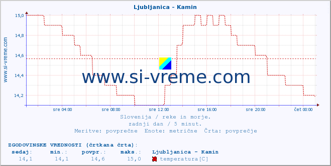 POVPREČJE :: Ljubljanica - Kamin :: temperatura | pretok | višina :: zadnji dan / 5 minut.