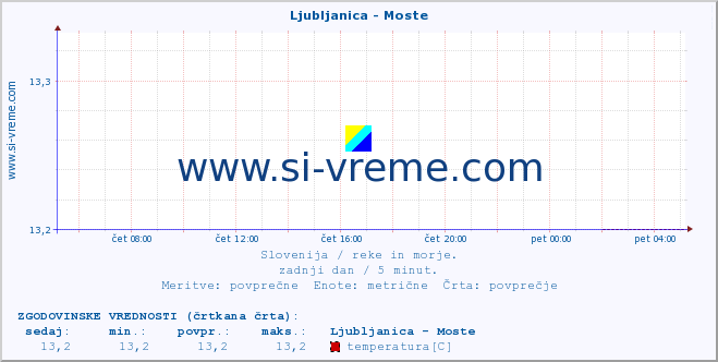 POVPREČJE :: Ljubljanica - Moste :: temperatura | pretok | višina :: zadnji dan / 5 minut.