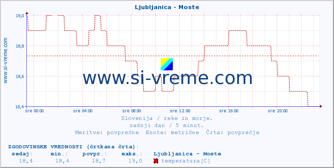 POVPREČJE :: Ljubljanica - Moste :: temperatura | pretok | višina :: zadnji dan / 5 minut.