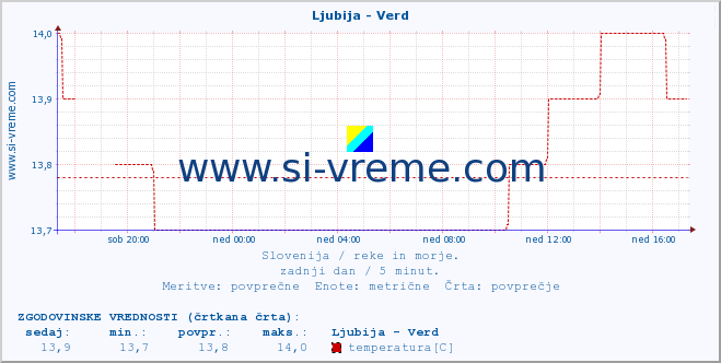 POVPREČJE :: Ljubija - Verd :: temperatura | pretok | višina :: zadnji dan / 5 minut.