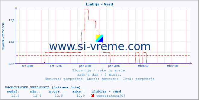 POVPREČJE :: Ljubija - Verd :: temperatura | pretok | višina :: zadnji dan / 5 minut.