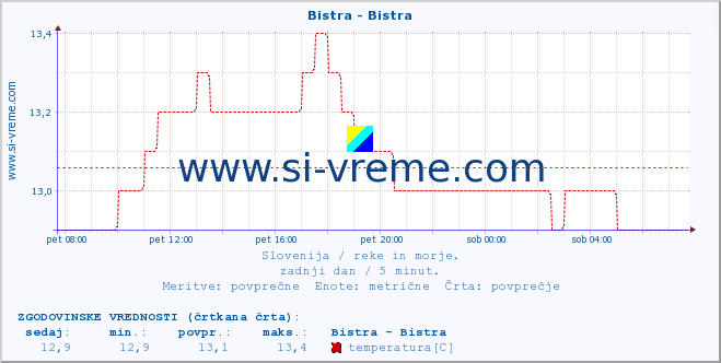 POVPREČJE :: Bistra - Bistra :: temperatura | pretok | višina :: zadnji dan / 5 minut.