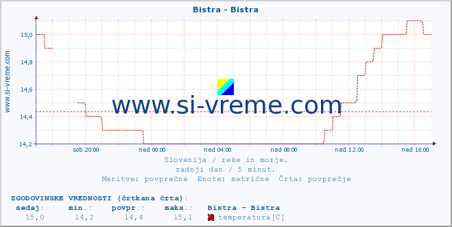 POVPREČJE :: Bistra - Bistra :: temperatura | pretok | višina :: zadnji dan / 5 minut.