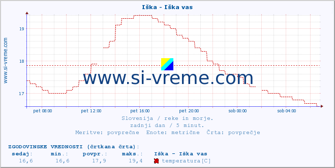 POVPREČJE :: Iška - Iška vas :: temperatura | pretok | višina :: zadnji dan / 5 minut.