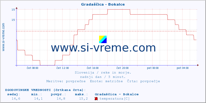 POVPREČJE :: Gradaščica - Bokalce :: temperatura | pretok | višina :: zadnji dan / 5 minut.