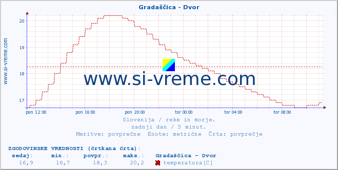 POVPREČJE :: Gradaščica - Dvor :: temperatura | pretok | višina :: zadnji dan / 5 minut.