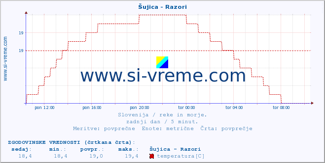 POVPREČJE :: Šujica - Razori :: temperatura | pretok | višina :: zadnji dan / 5 minut.