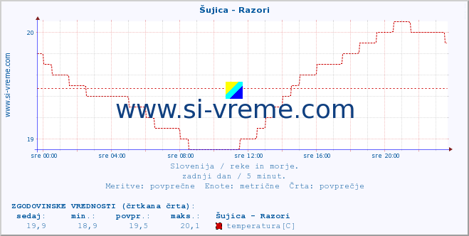 POVPREČJE :: Šujica - Razori :: temperatura | pretok | višina :: zadnji dan / 5 minut.