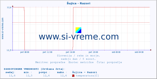 POVPREČJE :: Šujica - Razori :: temperatura | pretok | višina :: zadnji dan / 5 minut.