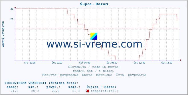 POVPREČJE :: Šujica - Razori :: temperatura | pretok | višina :: zadnji dan / 5 minut.