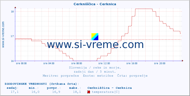 POVPREČJE :: Cerkniščica - Cerknica :: temperatura | pretok | višina :: zadnji dan / 5 minut.