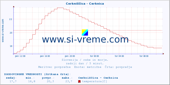 POVPREČJE :: Cerkniščica - Cerknica :: temperatura | pretok | višina :: zadnji dan / 5 minut.