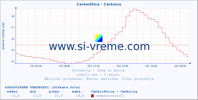 POVPREČJE :: Cerkniščica - Cerknica :: temperatura | pretok | višina :: zadnji dan / 5 minut.