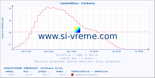 POVPREČJE :: Cerkniščica - Cerknica :: temperatura | pretok | višina :: zadnji dan / 5 minut.