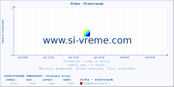 POVPREČJE :: Pivka - Prestranek :: temperatura | pretok | višina :: zadnji dan / 5 minut.