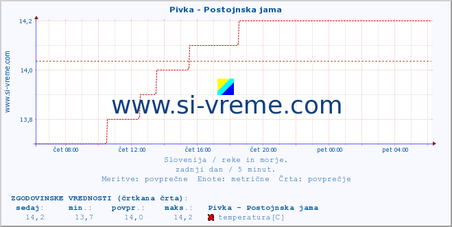 POVPREČJE :: Pivka - Postojnska jama :: temperatura | pretok | višina :: zadnji dan / 5 minut.