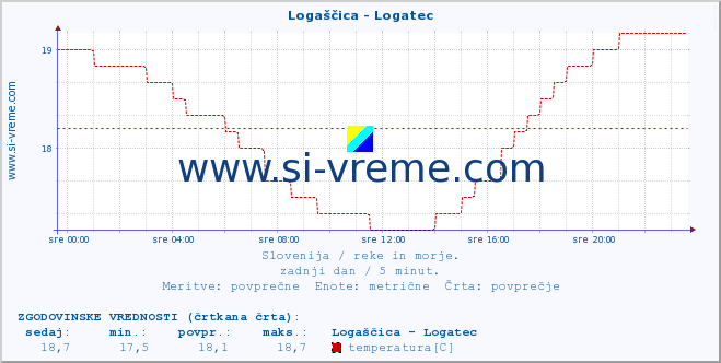 POVPREČJE :: Logaščica - Logatec :: temperatura | pretok | višina :: zadnji dan / 5 minut.