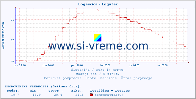 POVPREČJE :: Logaščica - Logatec :: temperatura | pretok | višina :: zadnji dan / 5 minut.