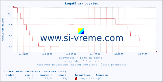 POVPREČJE :: Logaščica - Logatec :: temperatura | pretok | višina :: zadnji dan / 5 minut.