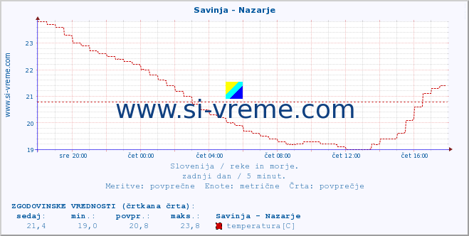 POVPREČJE :: Savinja - Nazarje :: temperatura | pretok | višina :: zadnji dan / 5 minut.