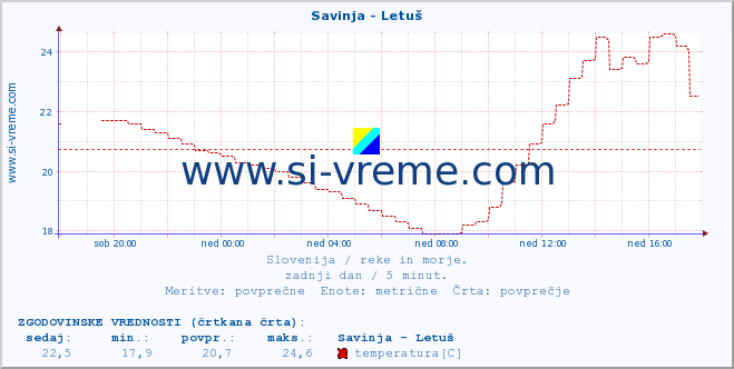 POVPREČJE :: Savinja - Letuš :: temperatura | pretok | višina :: zadnji dan / 5 minut.