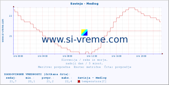 POVPREČJE :: Savinja - Medlog :: temperatura | pretok | višina :: zadnji dan / 5 minut.