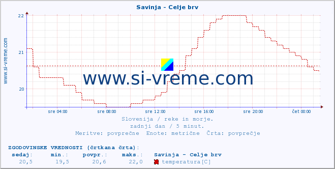 POVPREČJE :: Savinja - Celje brv :: temperatura | pretok | višina :: zadnji dan / 5 minut.