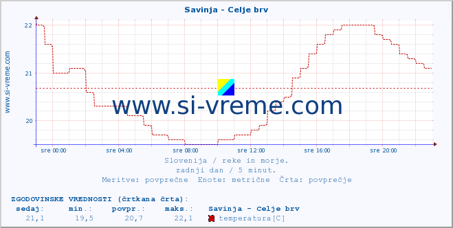 POVPREČJE :: Savinja - Celje brv :: temperatura | pretok | višina :: zadnji dan / 5 minut.