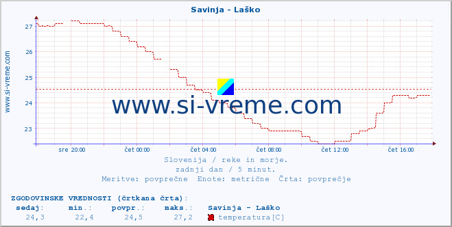 POVPREČJE :: Savinja - Laško :: temperatura | pretok | višina :: zadnji dan / 5 minut.