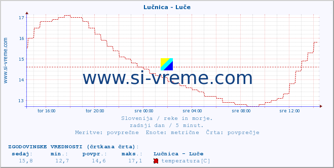 POVPREČJE :: Lučnica - Luče :: temperatura | pretok | višina :: zadnji dan / 5 minut.