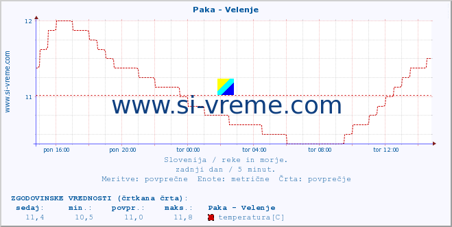 POVPREČJE :: Paka - Velenje :: temperatura | pretok | višina :: zadnji dan / 5 minut.