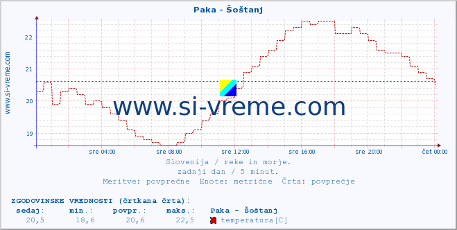 POVPREČJE :: Paka - Šoštanj :: temperatura | pretok | višina :: zadnji dan / 5 minut.