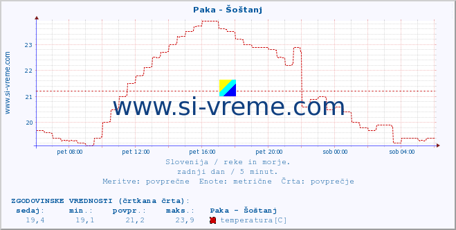 POVPREČJE :: Paka - Šoštanj :: temperatura | pretok | višina :: zadnji dan / 5 minut.