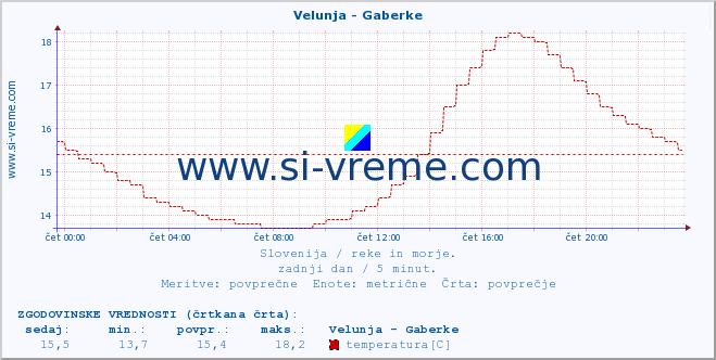 POVPREČJE :: Velunja - Gaberke :: temperatura | pretok | višina :: zadnji dan / 5 minut.