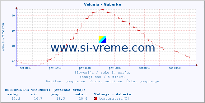 POVPREČJE :: Velunja - Gaberke :: temperatura | pretok | višina :: zadnji dan / 5 minut.