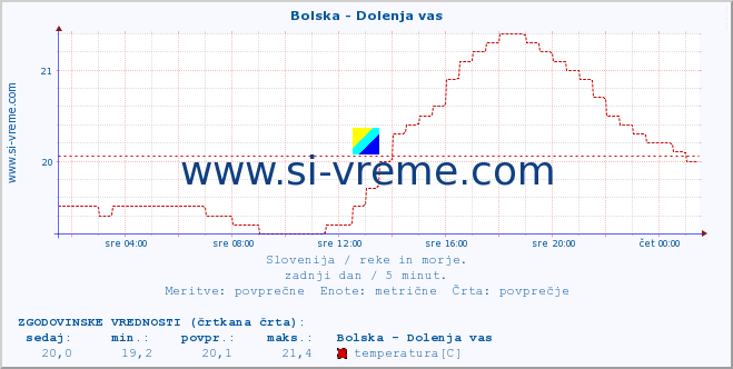 POVPREČJE :: Bolska - Dolenja vas :: temperatura | pretok | višina :: zadnji dan / 5 minut.