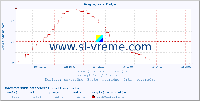 POVPREČJE :: Voglajna - Celje :: temperatura | pretok | višina :: zadnji dan / 5 minut.