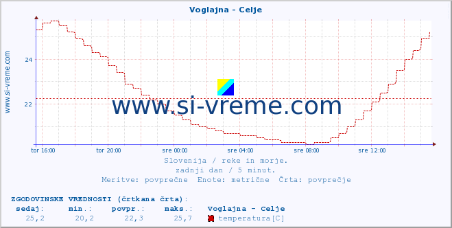 POVPREČJE :: Voglajna - Celje :: temperatura | pretok | višina :: zadnji dan / 5 minut.