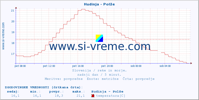 POVPREČJE :: Hudinja - Polže :: temperatura | pretok | višina :: zadnji dan / 5 minut.