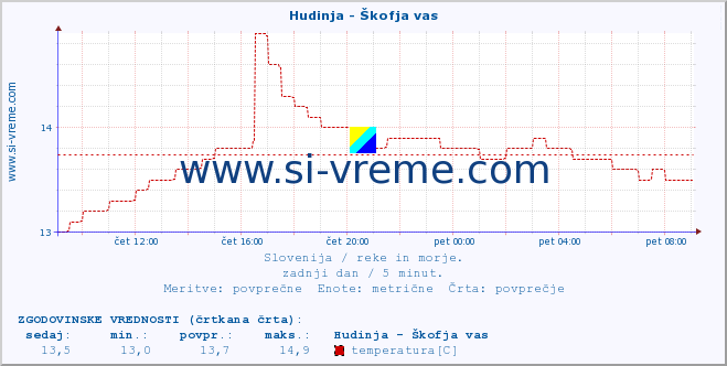 POVPREČJE :: Hudinja - Škofja vas :: temperatura | pretok | višina :: zadnji dan / 5 minut.