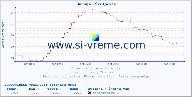 POVPREČJE :: Hudinja - Škofja vas :: temperatura | pretok | višina :: zadnji dan / 5 minut.