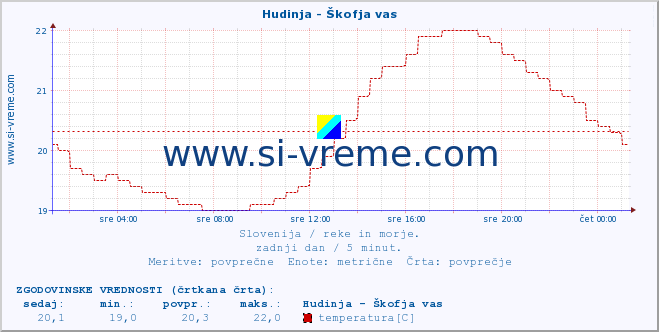 POVPREČJE :: Hudinja - Škofja vas :: temperatura | pretok | višina :: zadnji dan / 5 minut.