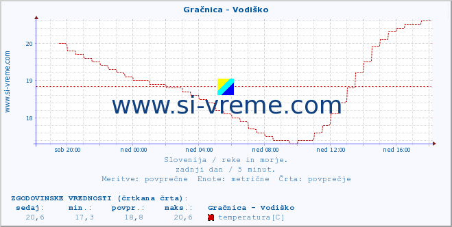 POVPREČJE :: Gračnica - Vodiško :: temperatura | pretok | višina :: zadnji dan / 5 minut.