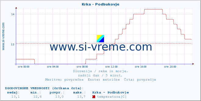 POVPREČJE :: Krka - Podbukovje :: temperatura | pretok | višina :: zadnji dan / 5 minut.